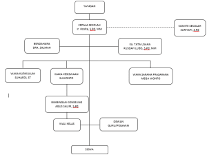 Struktur Organisasi SMK BINASATRIA